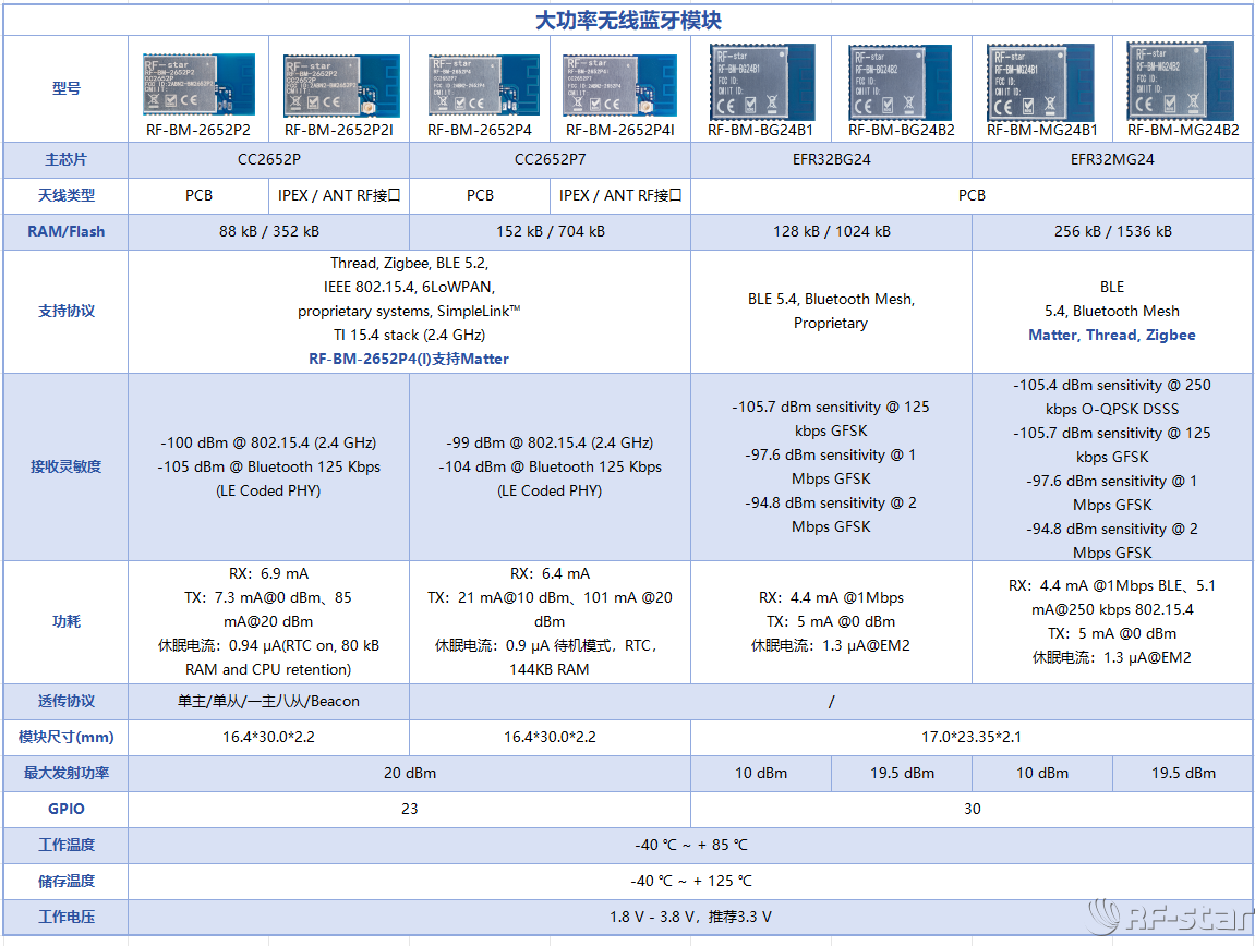 信馳達大功率無線藍牙模塊對比表 信馳達大功率無線藍牙模塊對比表